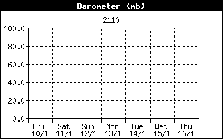 Barometer History Fuerteventura