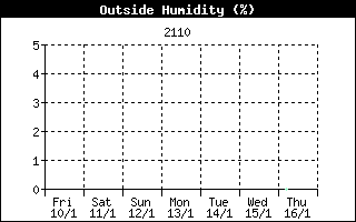 Humidity History Fuerteventura