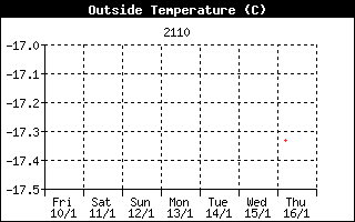 Temperature History Fuerteventura