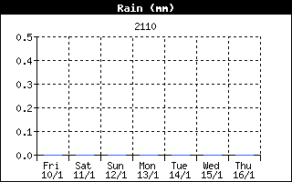 Rain History Fuerteventura