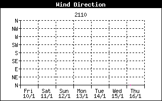 Wind Direction History Fuerteventura